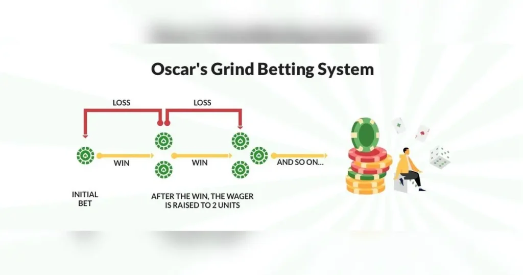 Oscar’s Grind betting strategy