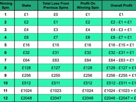 🎯 Martingale Betting Strategy – How It Works & Risks