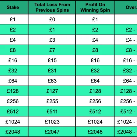 🎯 Martingale Betting Strategy – How It Works & Risks