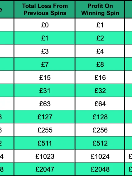 🎯 Martingale Betting Strategy – How It Works & Risks