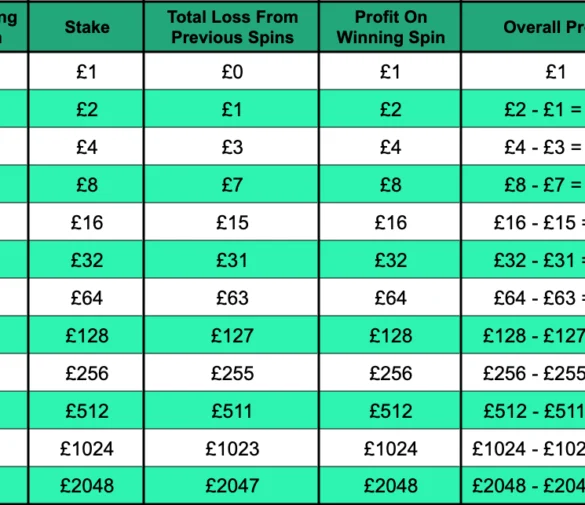🎯 Martingale Betting Strategy – How It Works & Risks