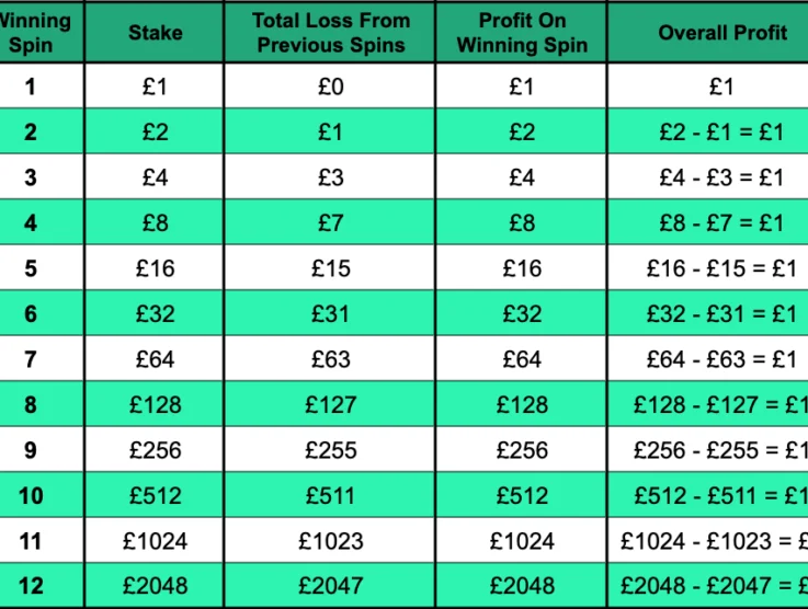 🎯 Martingale Betting Strategy – How It Works & Risks