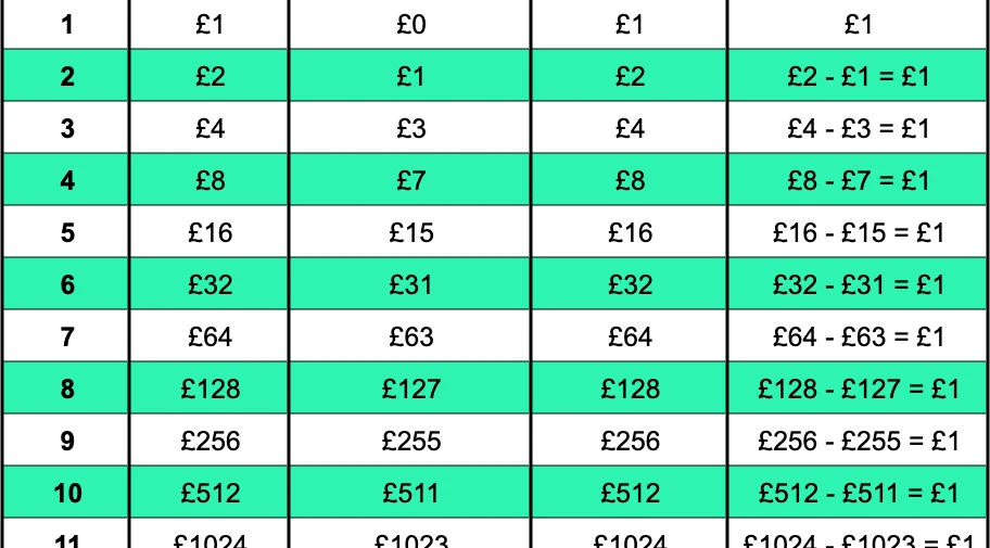 🎯 Martingale Betting Strategy – How It Works & Risks