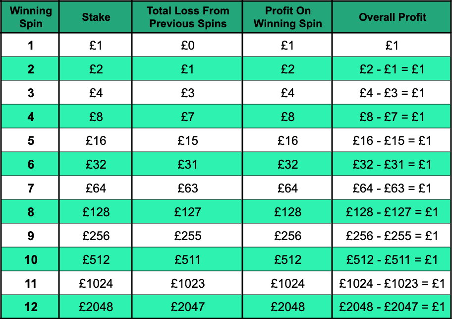 Martingale betting strategy

