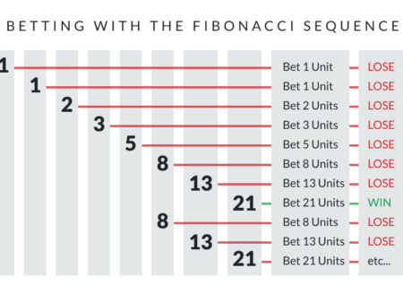 🎯 Fibonacci Betting Strategy – How It Works & Risks