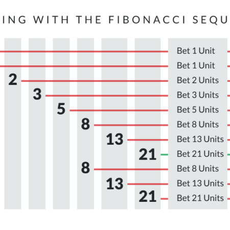 🎯 Fibonacci Betting Strategy – How It Works & Risks