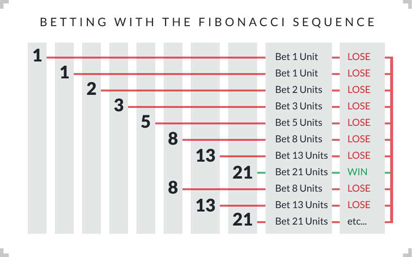 Fibonacci betting strategy