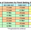 🎯 Paroli Betting Strategy – How It Works & Winning Guide