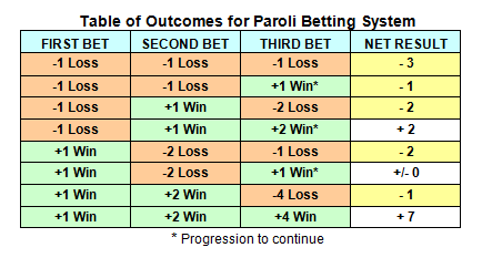 🎯 Paroli Betting Strategy – How It Works & Winning Guide